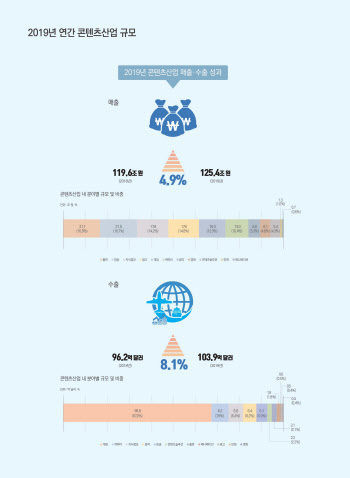 2019 콘텐츠산업 매출액 125조원… 전년 대비 4.9% ↑
