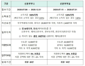 LH, 신혼부부 전세임대 만 18세 이하 자녀 둔 가구로 확대