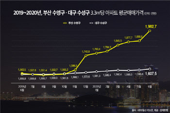 부산수영, 규제완화 7개월 만에 집값 24% 올랐다