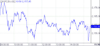 외인·기관 동반 매도에 이틀째 하락…2160선 하회
