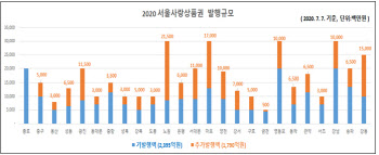 오는 13일부터 서울사랑상품권 추가 발행