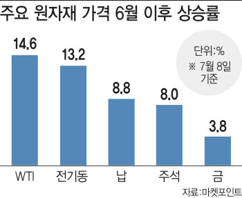 원유·구리값 올랐는데…"경기회복 신호" Vs"공급차질 착시"