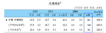 집값 들썩이자 너도나도 '빚투'…주담대 막자 신용대출 우회