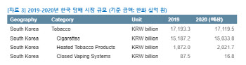담배시장 축소 속 궐련 전자담배 약진…올해 2조원 넘는다