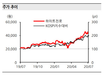 하이트진로, 테라·진로이즈백 주류업계 장악…목표가↑