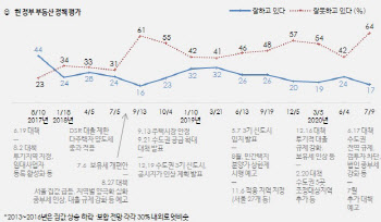 文정부 부동산정책 ‘못 한다’ 64%…정부출범 후 최고치