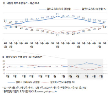 “부동산 때문에” 文대통령 지지율 47% 4개월來 최저