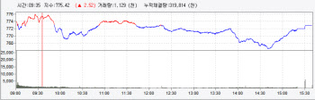 코로나 확산에 사흘 만에 약보합