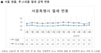 저렴했던 금천·도봉·구로구 월세…전달대비 9%↑