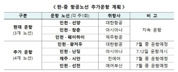 한·중 항공편 운항 일부 재개…주당 10→20회로 확대