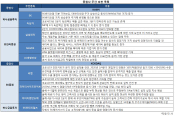 코로나19 재확산 우려…씨젠·녹십자·NAVER