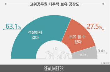 국민 63.1% "고위공무원 다주택 부적절"