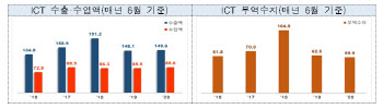 6월 ICT 수출, 3개월만 증가 전환…3대 주력품목 부진 `여전`