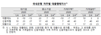 3분기 가계·기업 대출 문턱 모두 높아진다