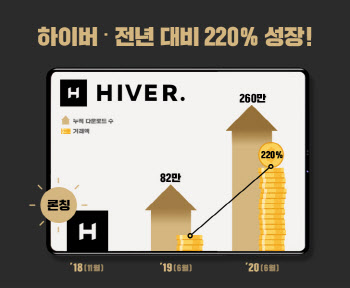 브랜디 "남성 쇼핑앱 하이버, 전년 대비 220% 성장"