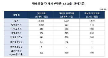 액상형 전자담배에 붙는 지방세도 올릴 듯…내달 개정안 발의