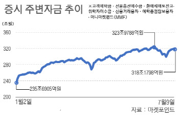 넘치는 돈 증시로 몰린다…기업 자금조달 창구 역할 톡톡