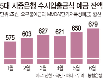 대기자금만 680조..집값 대책 백약 무효