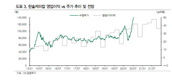 한솔케미칼, 2Q도 3Q도 실적호조 기대…목표가↑-DB