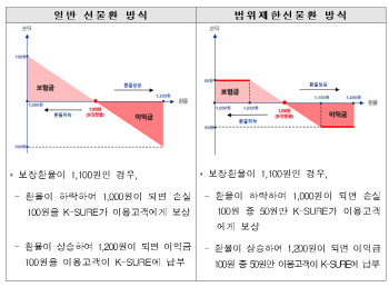 무보, ‘범위제한선물환’ 환변동보험 운영 재개