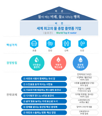 수자원공사가 관리하는 모든 상수원 수질 ‘좋음’ 이상으로 끌어 올린다