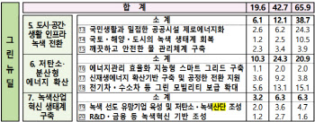 2025년까지 그린뉴딜에 국비 42.7조 투입…온실가스↓·친환경 산업 육성