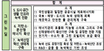 정부 ‘그린뉴딜’ 2025년까지 73조 투입…신재생에너지에만 36조