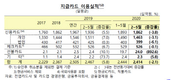 코로나19에 카드도 안 긁었다…재난지원금 덕 선불카드 급증