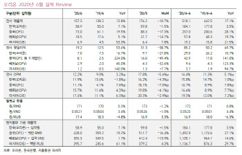 오리온, 올 하반기 실적 개선 방향성 유지..속도는 둔화-키움