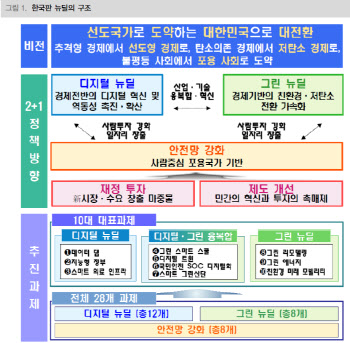 "한국판 뉴딜, 중장기 성장동력…코스피, IT중심 상승세"