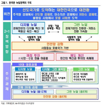 "'한국판 뉴딜' 중장기적 성과 낼 것…5G·전기차 관련주 주목"