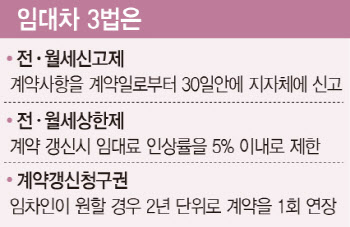 '5%상한' 임박했는데…"집주인 전세 40% 올리겠대요"