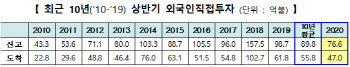 코로나19에 막힌 외국인 국내 투자…상반기 FDI 22.4% ‘뚝’