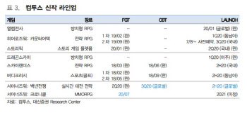 컴투스, '서머너즈 워' 이벤트효과 긍정적…투자의견·목표가↑ -대신