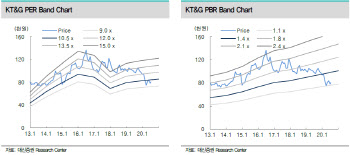 KT&G, 분식회계 고의성 없다…주가·실적도 바닥 통과 `매수`-대신