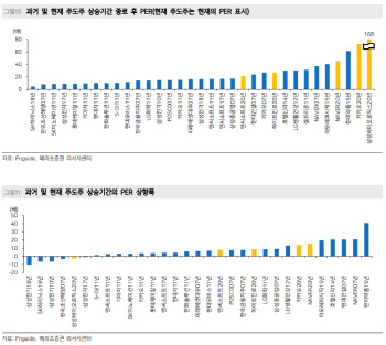 “성장주 장기 추가 상승 여력 충분, 단기 변동성은 유의”