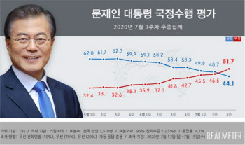 개원 연설일, 文대통령 지지율 `긍정 44.1% vs 부정 51.7%`