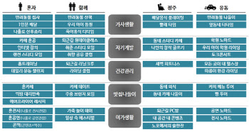 빅데이터로 ‘서울시민 라이프스타일’ 도출…맞춤형 정책 수립