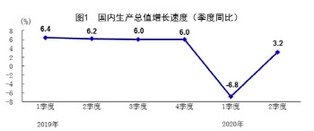 중국, 2분기 GDP 성장률 3.2%…시진핑 "성장 추세 변하지 않아"(종합)