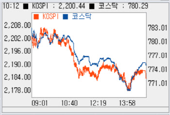 외인·기관 동반 매도에…2180선대로 털썩