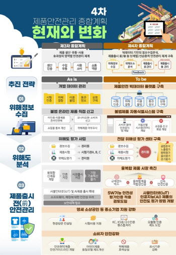 위해 정보 담긴 빅데이터 플랫폼 구축…제품안전 사각지대 없앤다