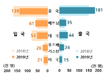 지난해 韓 떠난 중국인 18만명 '사상최대'…"불법체류단속·코로나 여파"