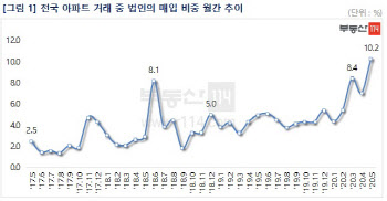 5월 법인 아파트 매입 비중 10.2%…文정부들어 ‘최대’