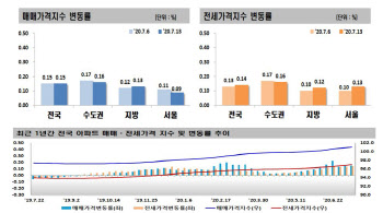 서울 아파트 전셋값 55주 연속 상승…상승폭 더 커졌다