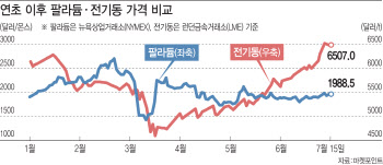 잘나가는 원자재, 힘 못쓰는 팔라듐