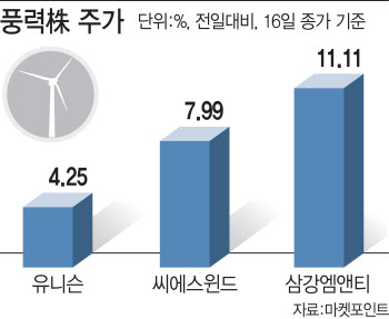 한국 넘어 EU·미국 친환경 투자…풍력株도 바람 탔네