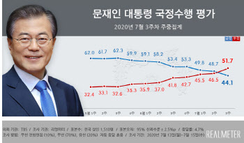 ‘부동산·박원순 악재’에 文대통령 지지율 급락…향후 반등도 요원(종합)