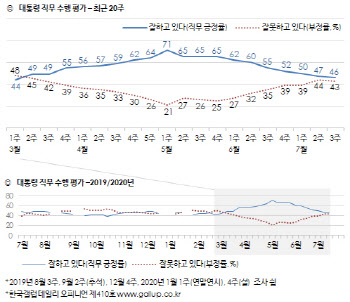 文대통령 지지율 소폭 하락..아직 긍정이 부정보다 우세