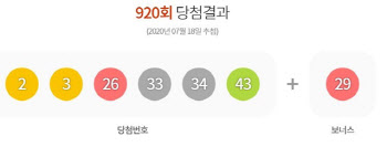 920회 로또 1등 번호 ‘2·3·26·33·34·43’…보너스 번호 '29'