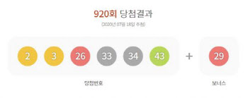 920회 로또 1등 7명·31억씩…당첨 지역은?